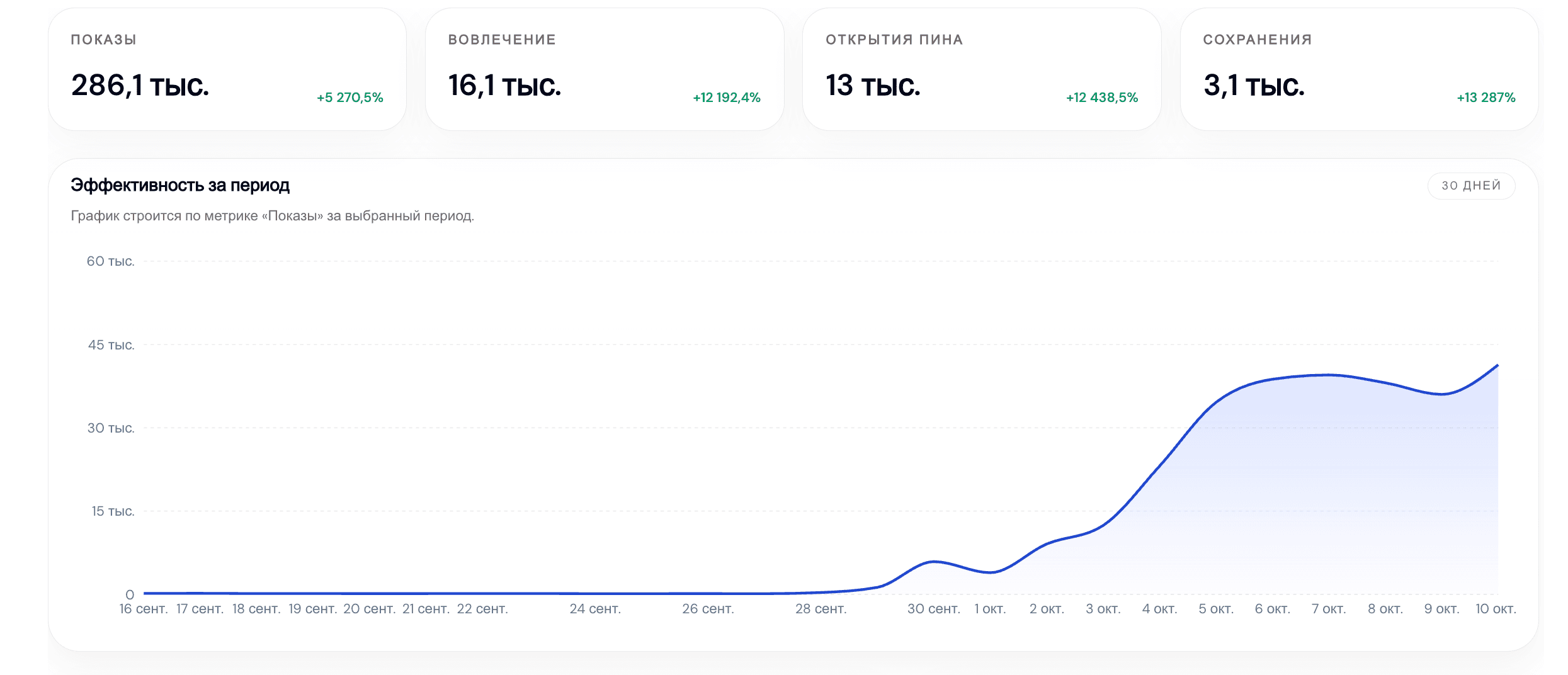 Статистика Pinterest проекта «Бижутерия и украшения» за 16.09–10.10.2026 · первые недели