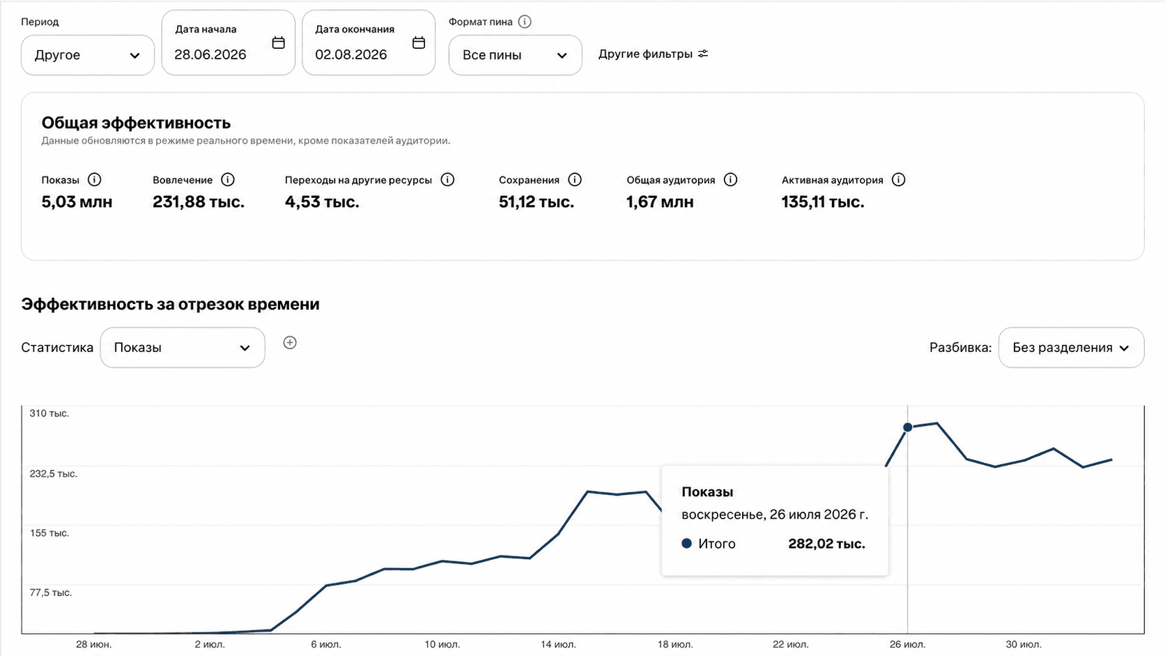 Статистика Pinterest клиента ПинЗавода: динамика показателей аккаунта