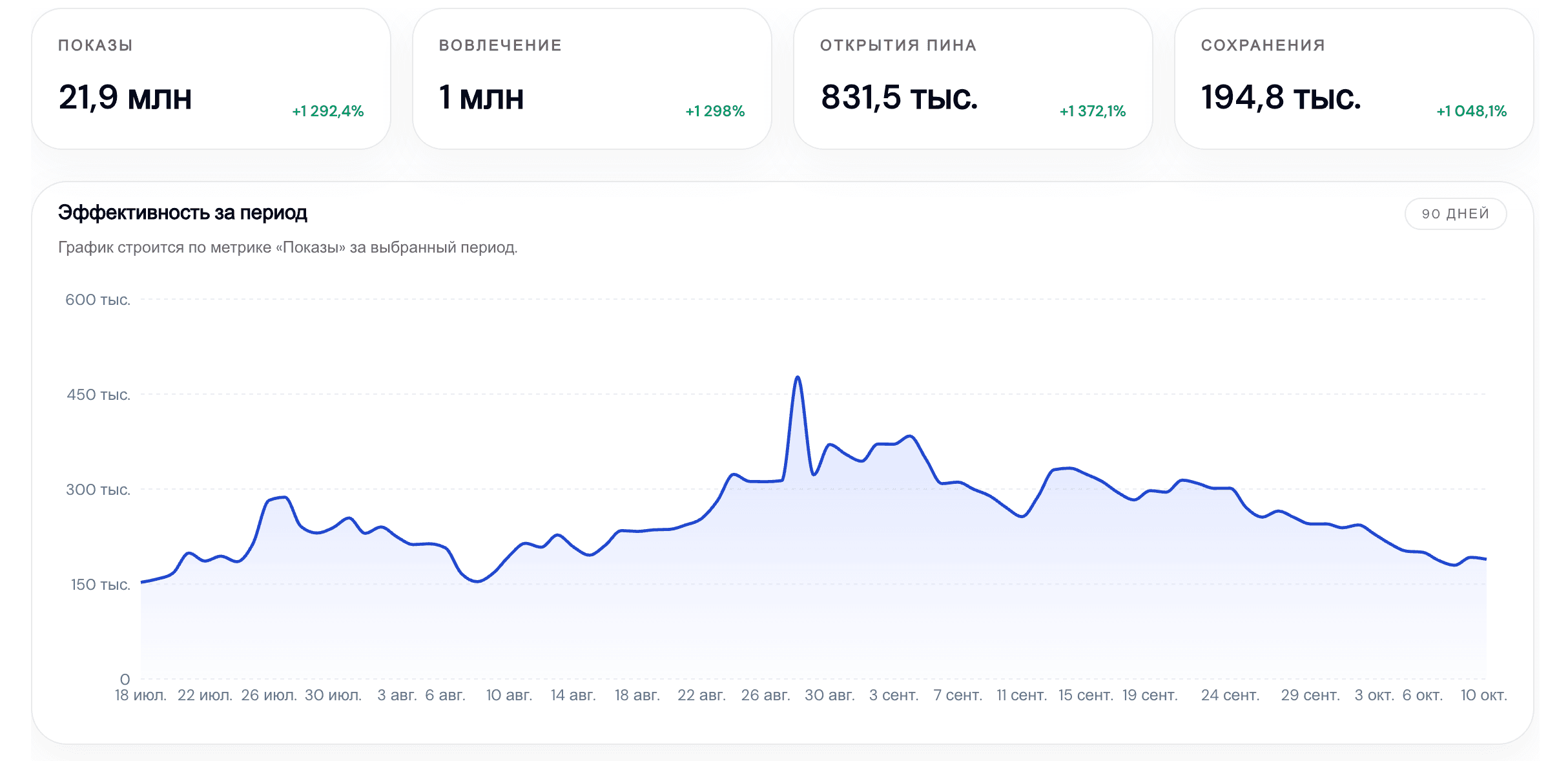 Статистика Pinterest проекта «Ремонт под ключ и мебель» за 90 дней · 2 аккаунта
