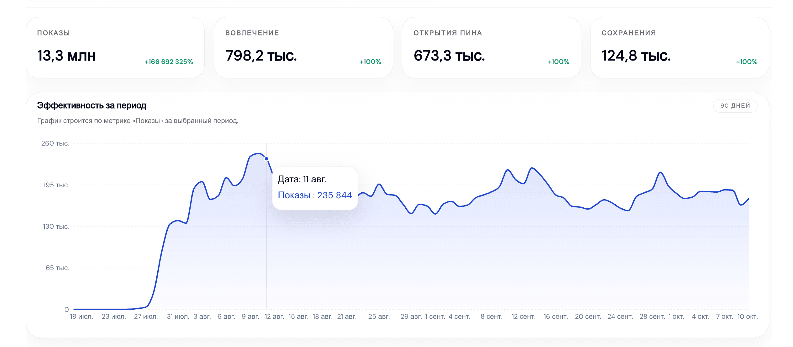 Статистика Pinterest проекта «Шоурум женской одежды» за 90 дней · 1 новый аккаунт